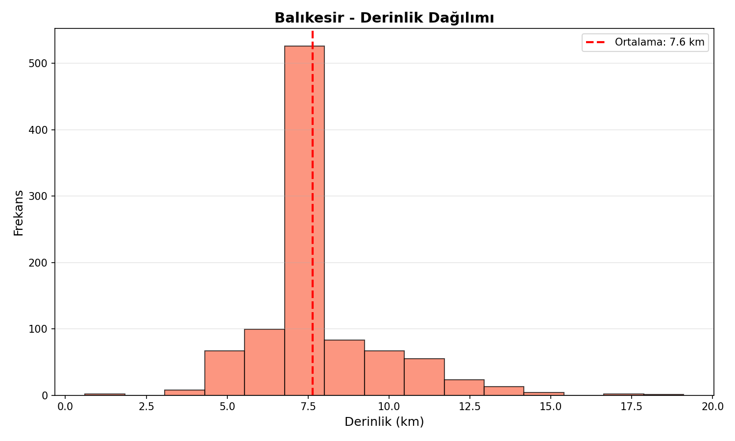 Derinlik Dağılımı