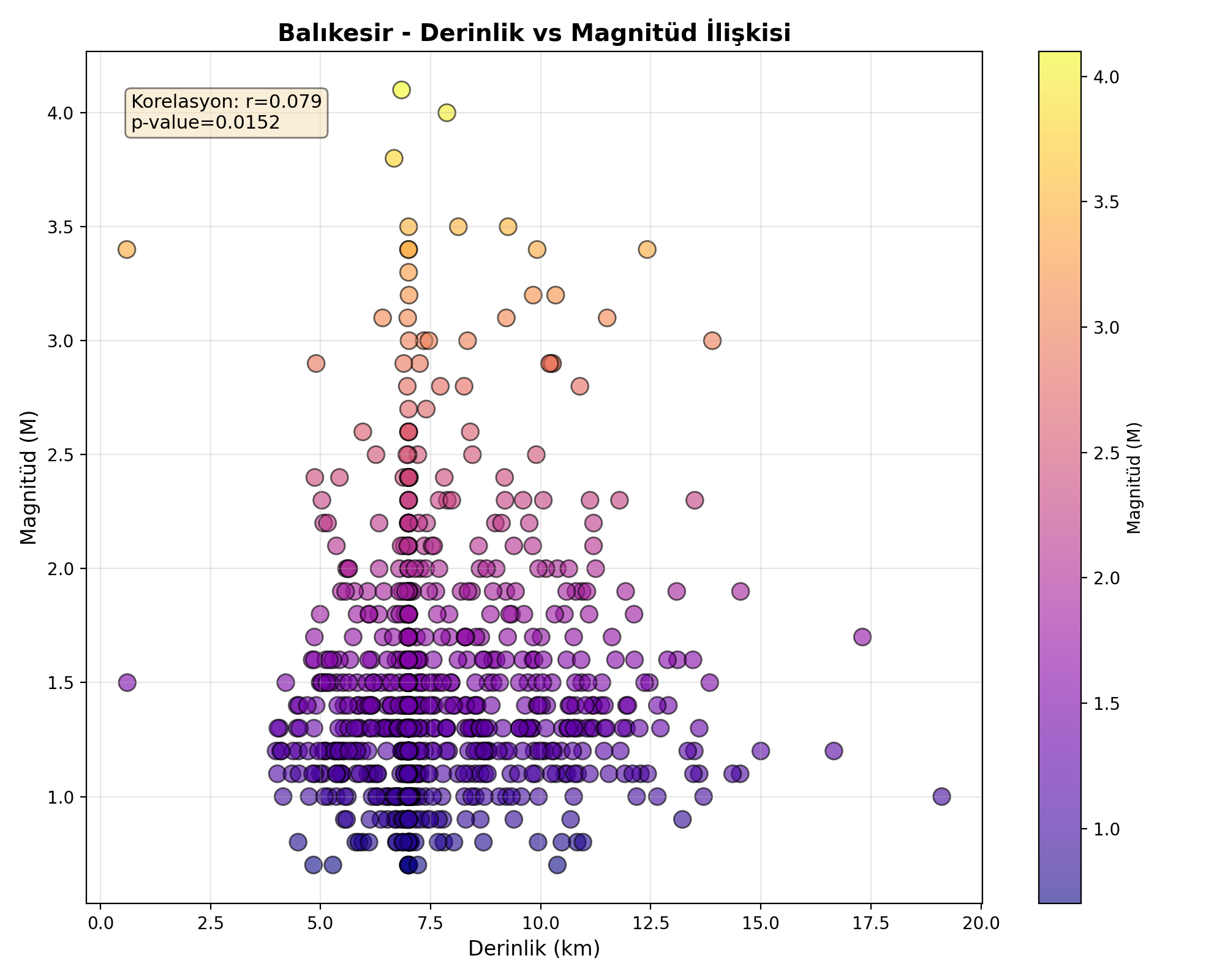 Derinlik-Magnitüd