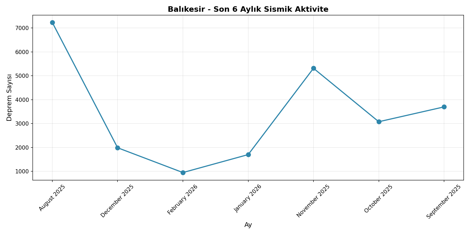 6 Aylık Trend