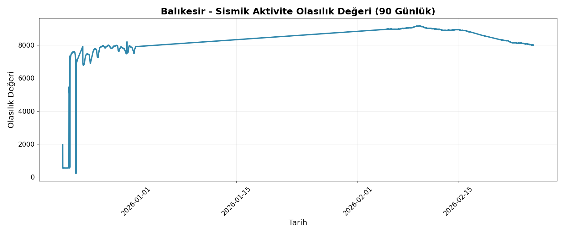 Olasılık Trendi
