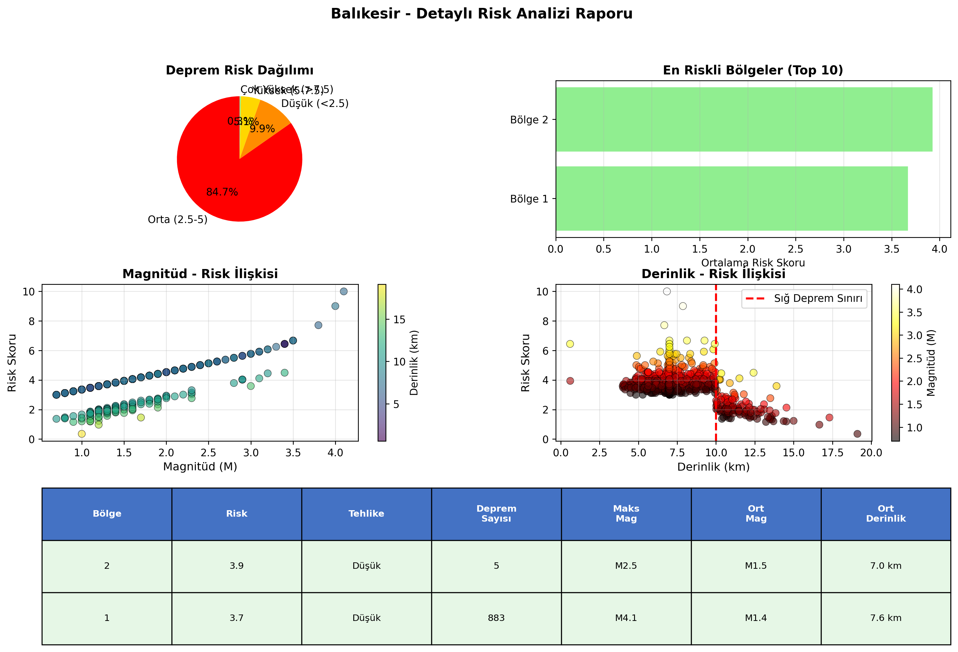 Risk Analiz Detayı