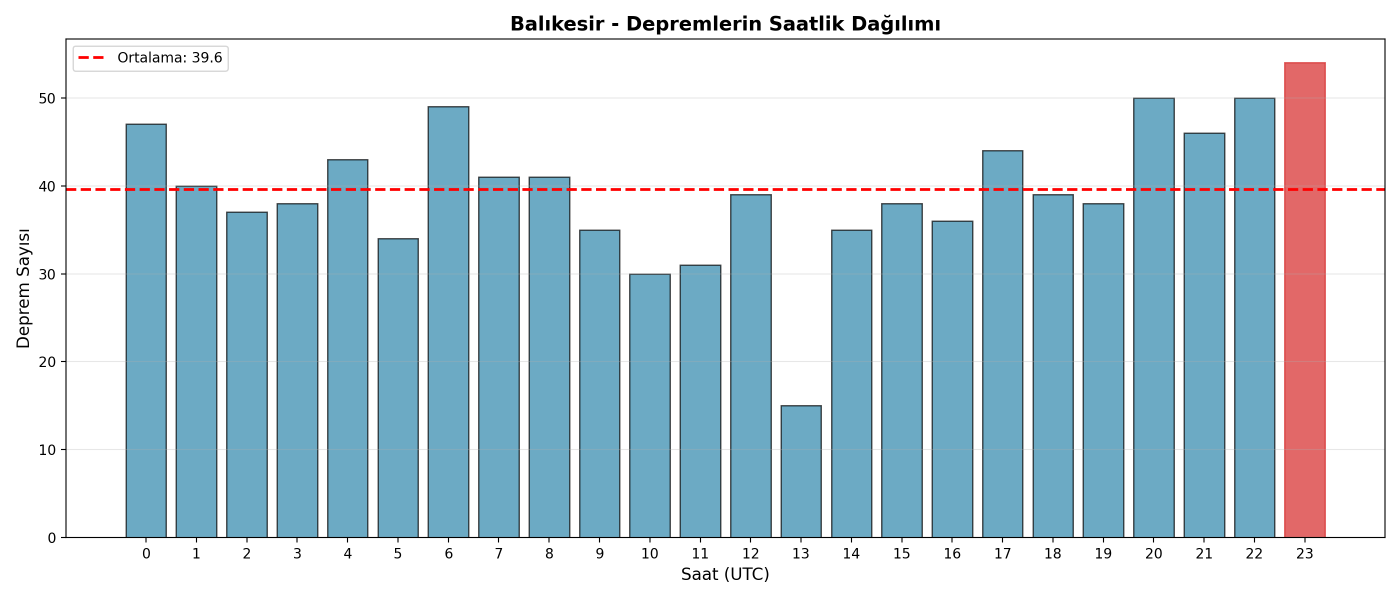 Saatlik Dağılım