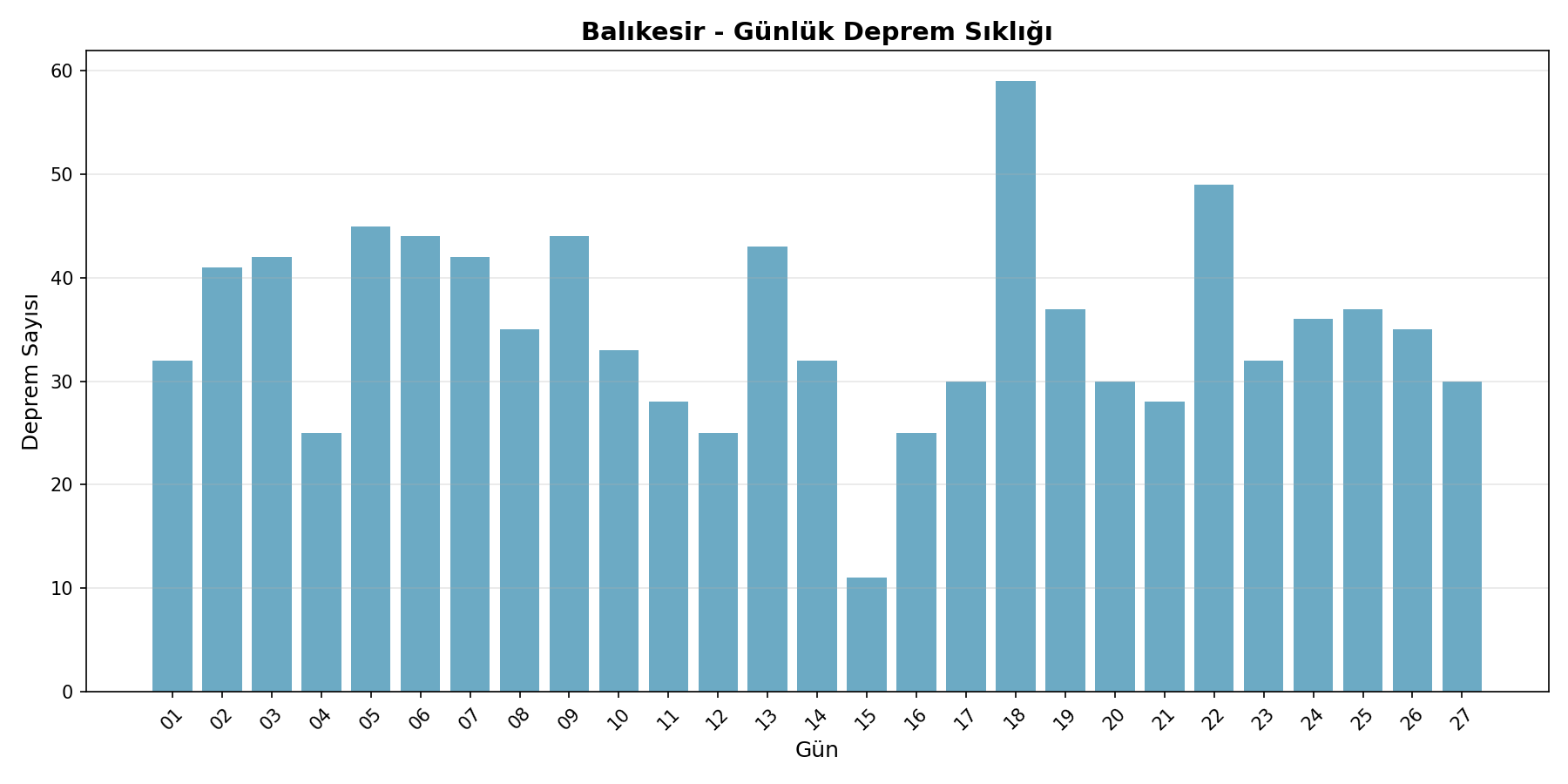 Günlük Sıklık