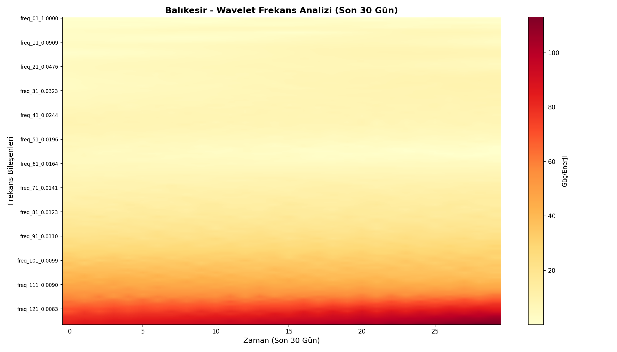 Wavelet Analizi