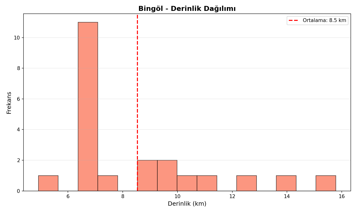 Derinlik Dağılımı