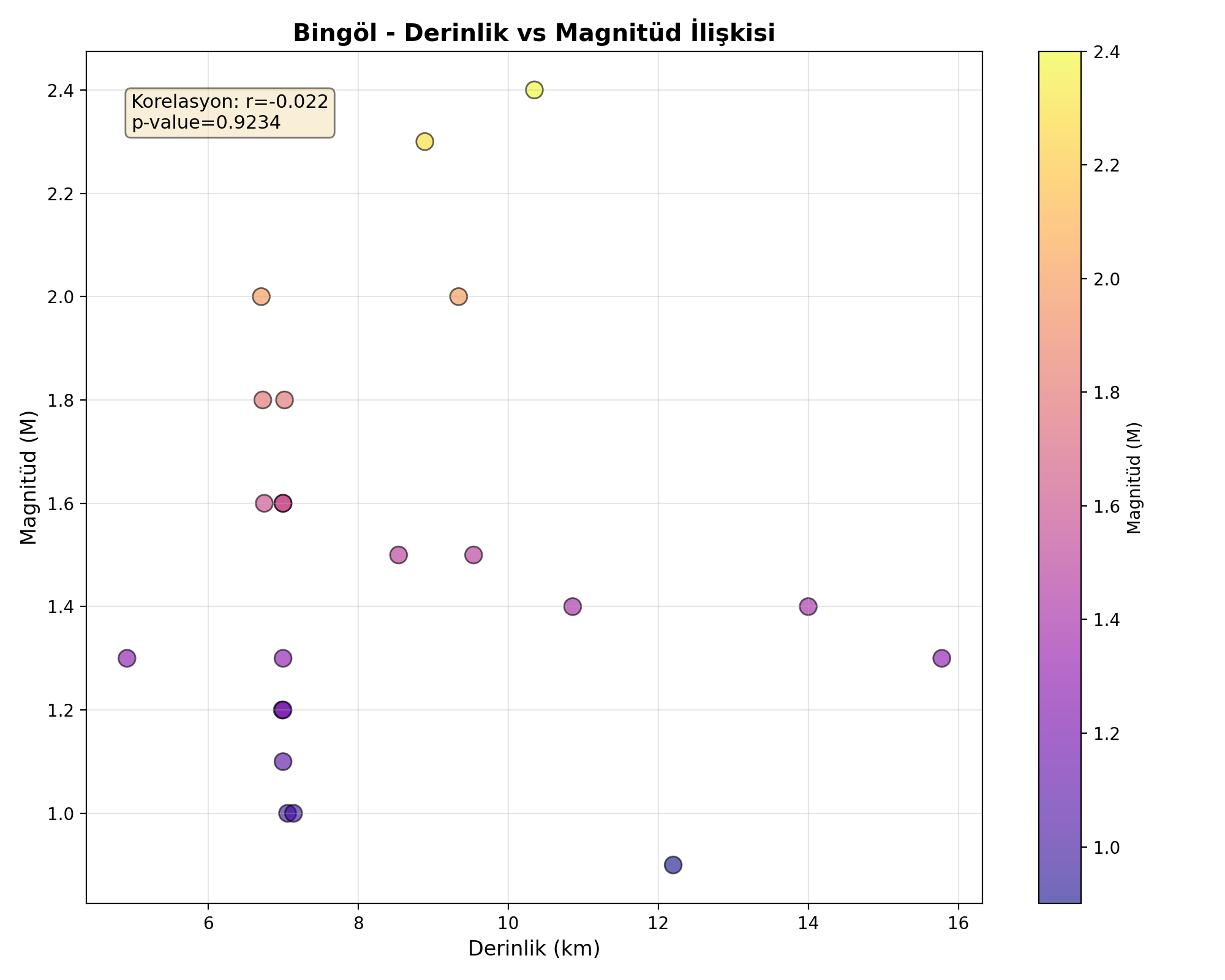 Derinlik-Magnitüd