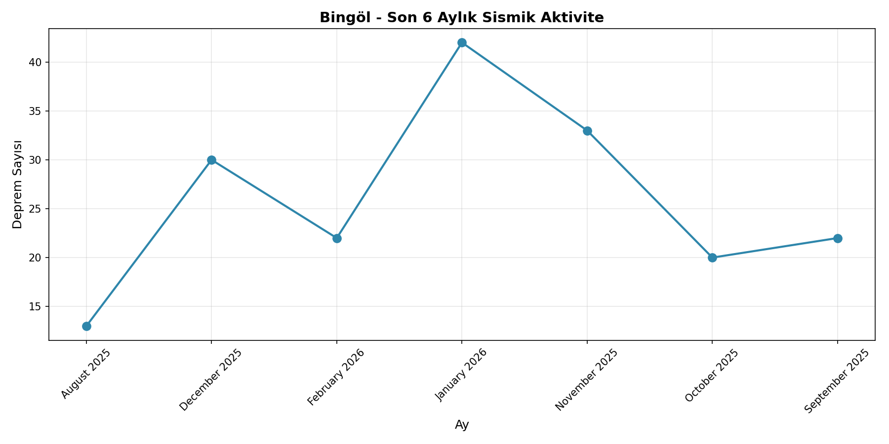6 Aylık Trend