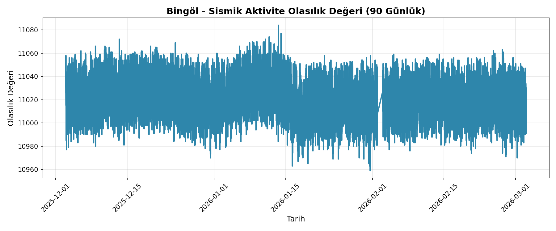 Olasılık Trendi