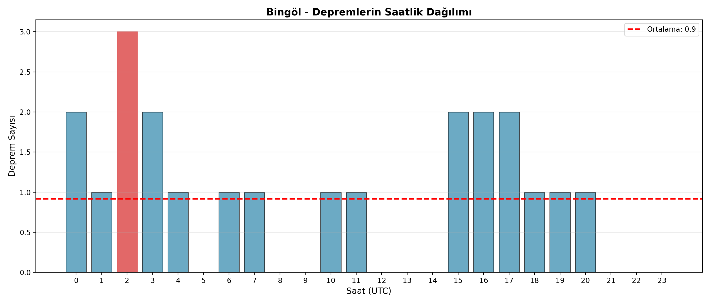 Saatlik Dağılım