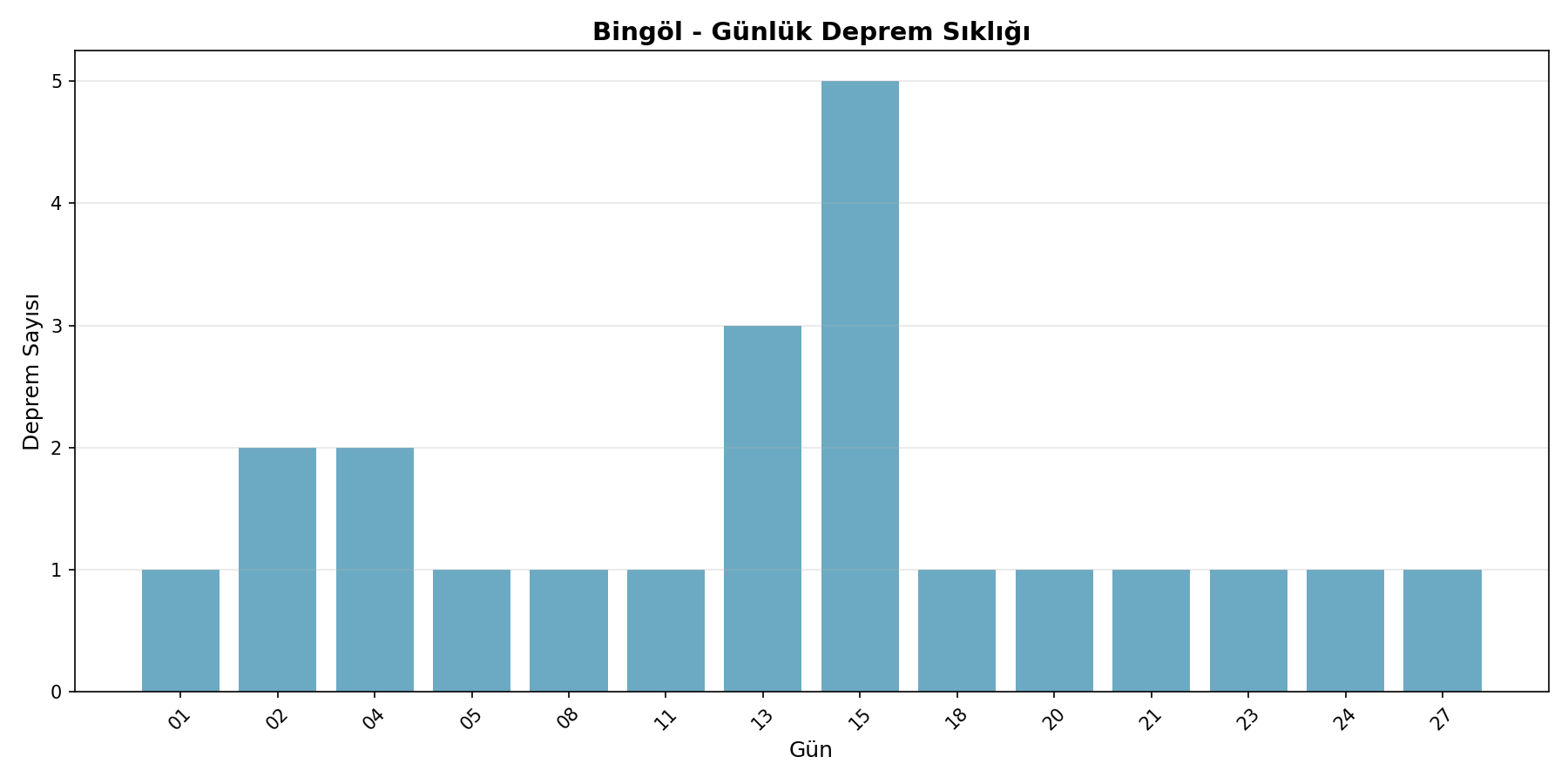 Günlük Sıklık