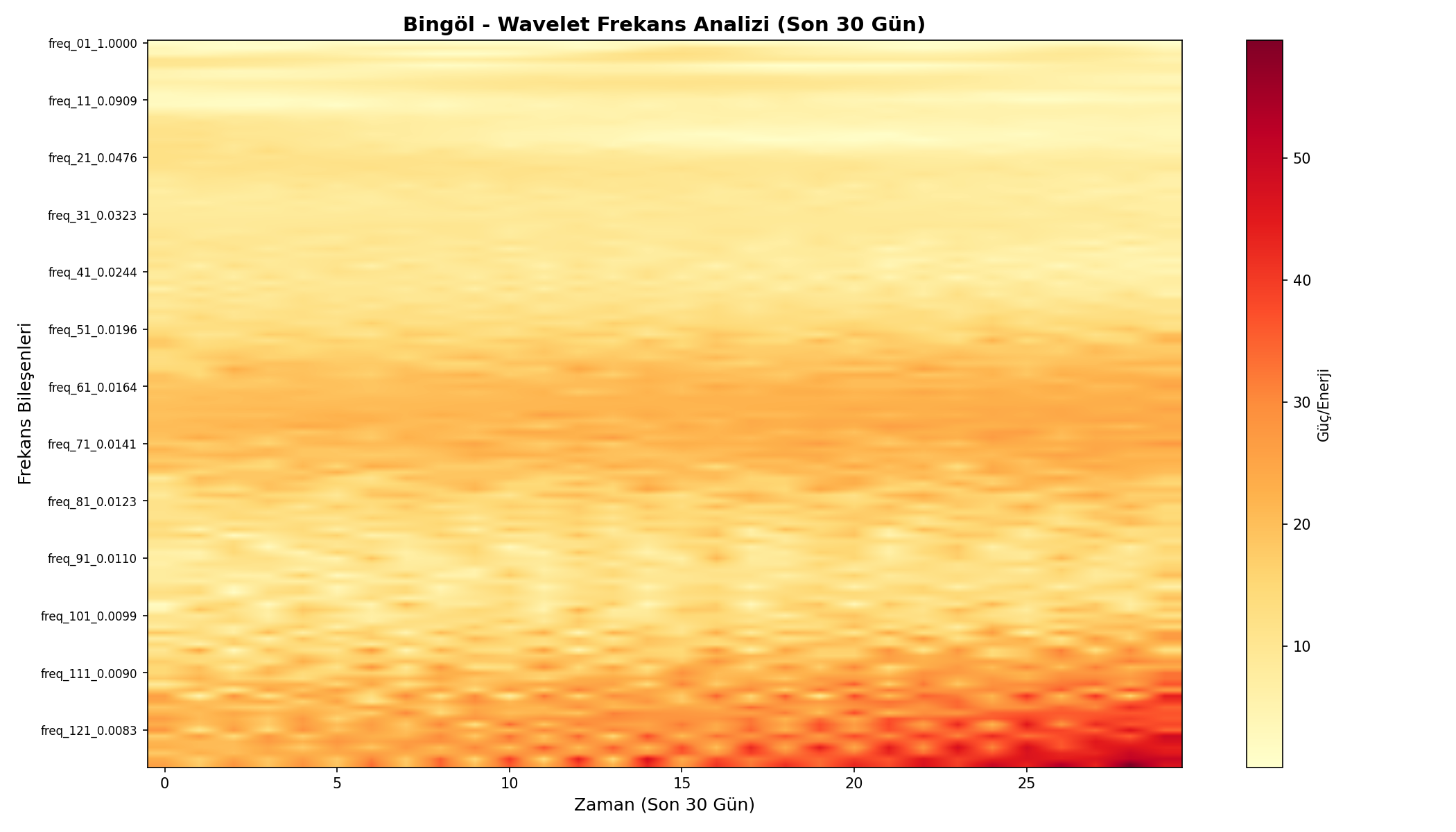 Wavelet Analizi