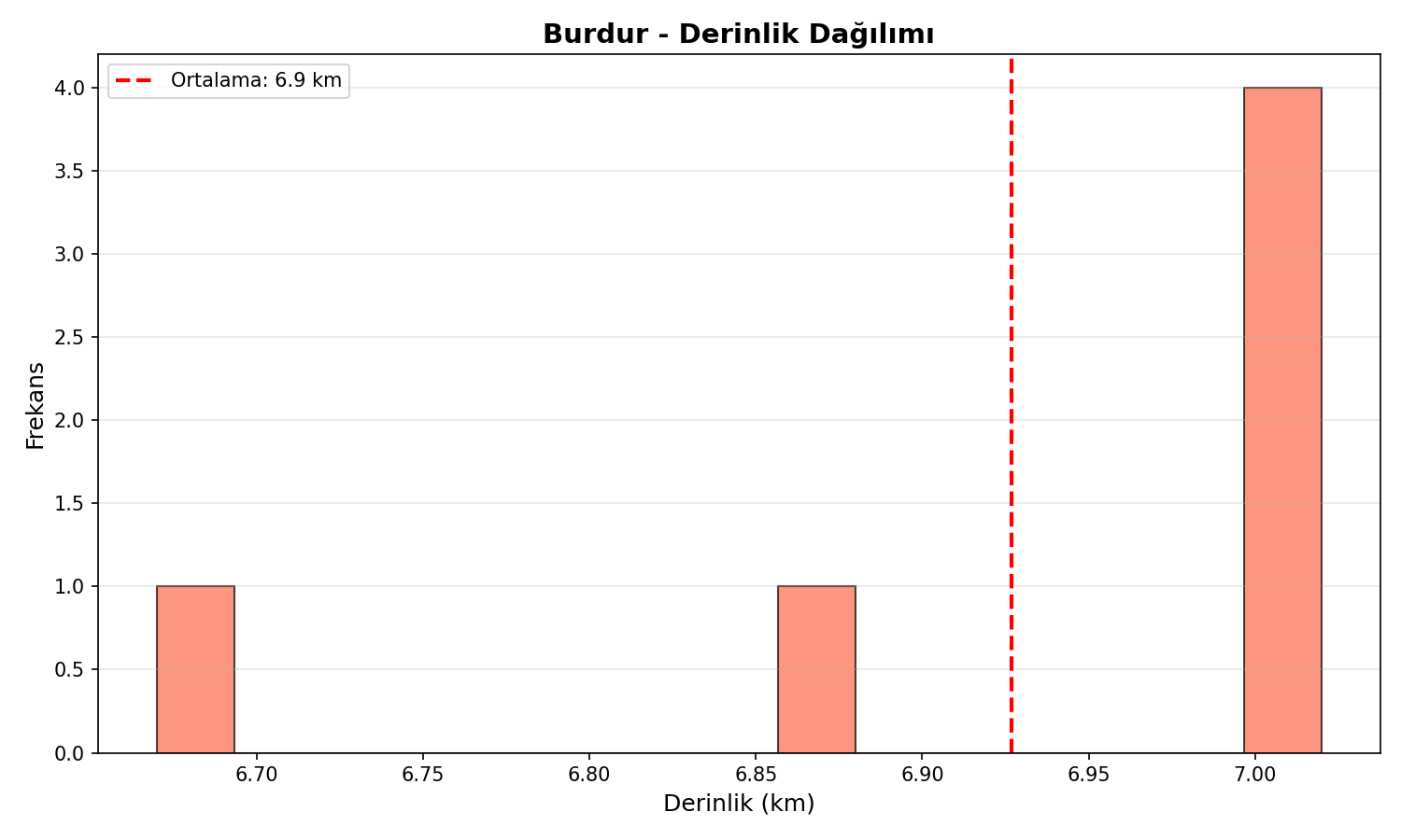 Derinlik Dağılımı