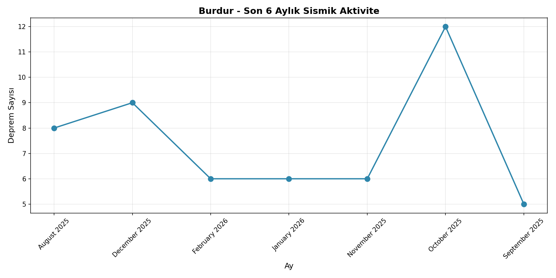 6 Aylık Trend