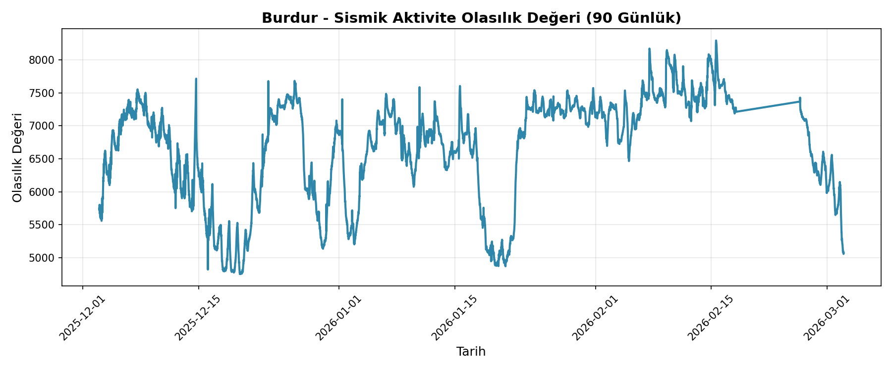 Olasılık Trendi
