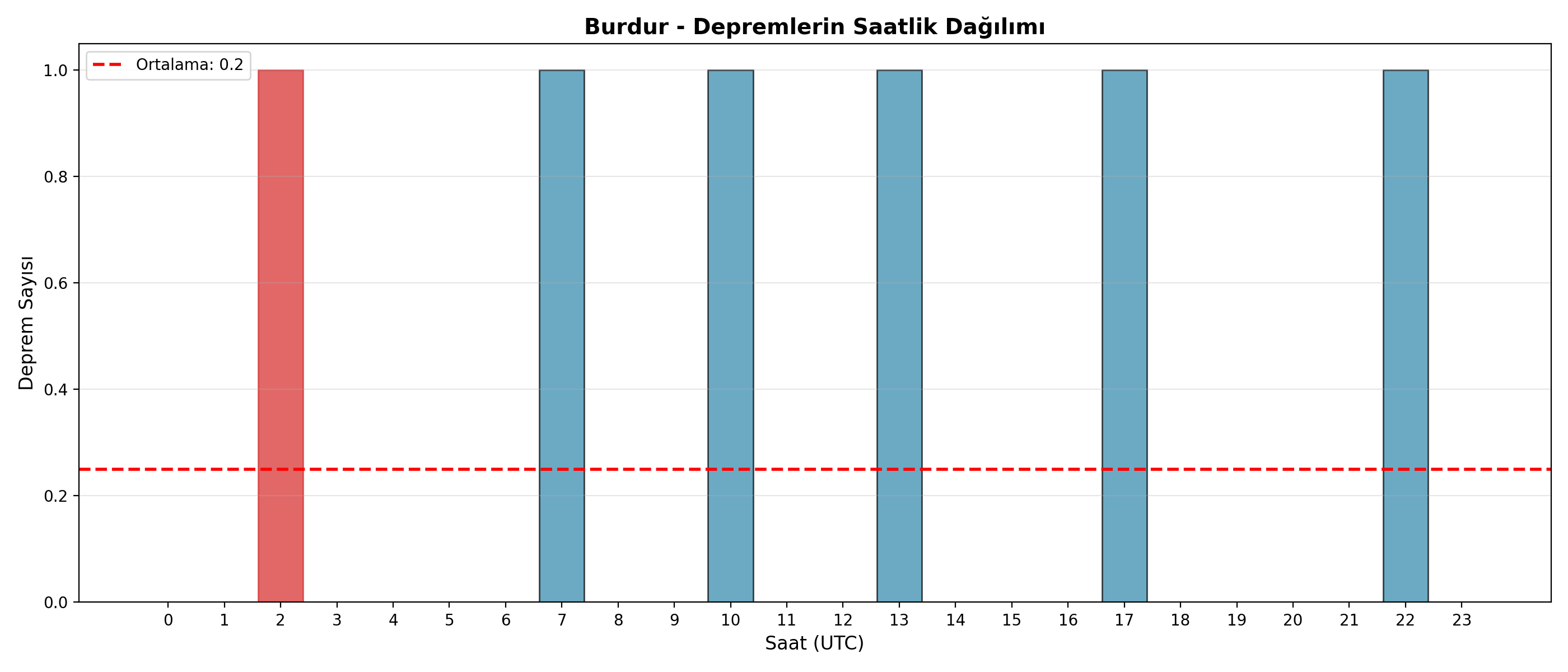 Saatlik Dağılım