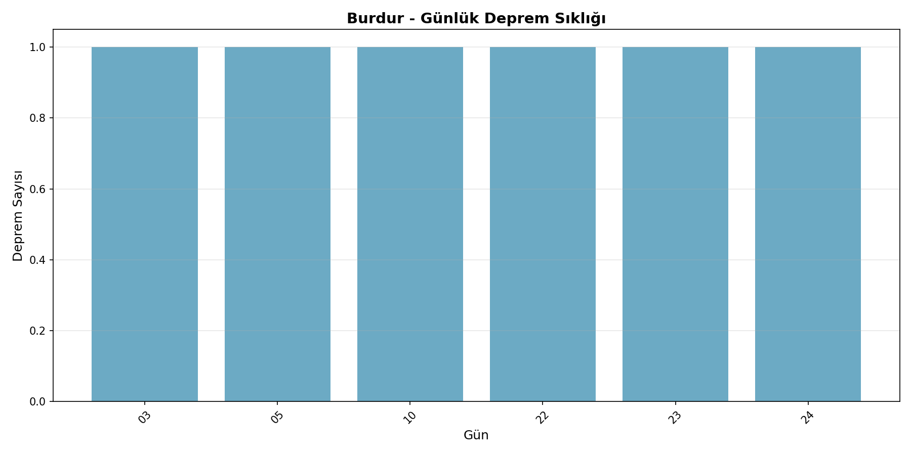 Günlük Sıklık