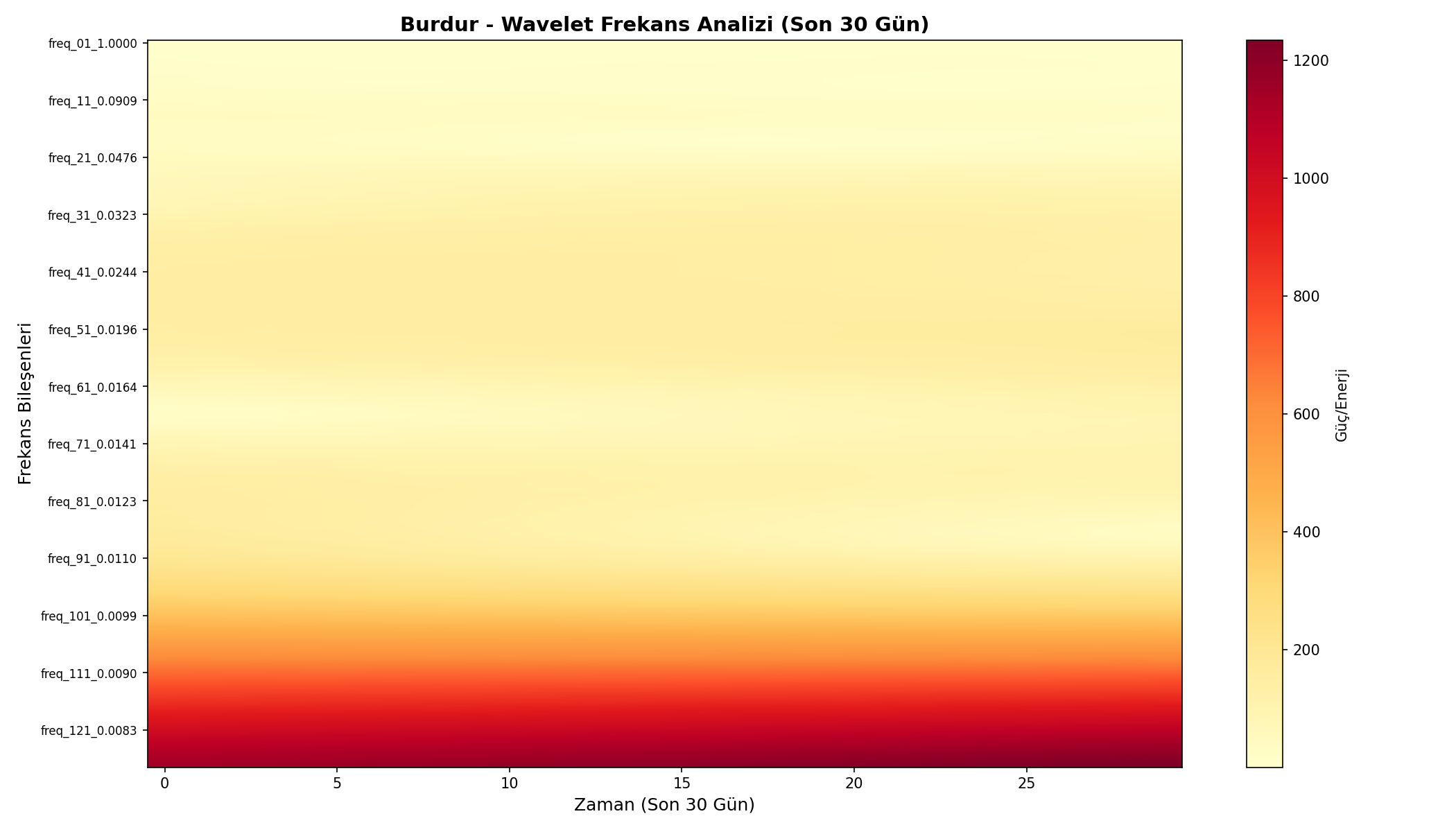 Wavelet Analizi