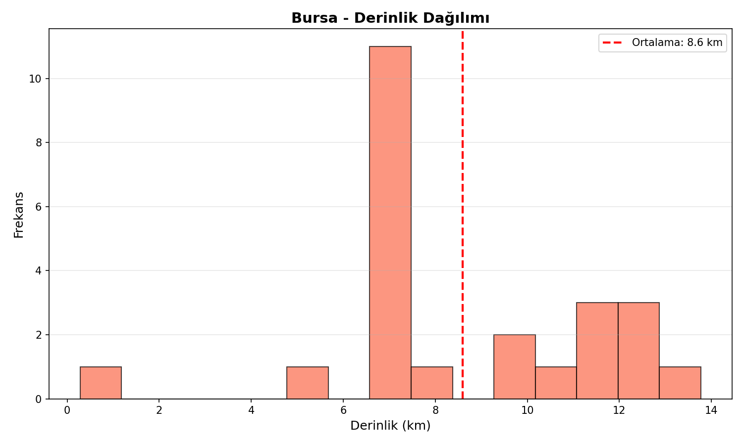 Derinlik Dağılımı