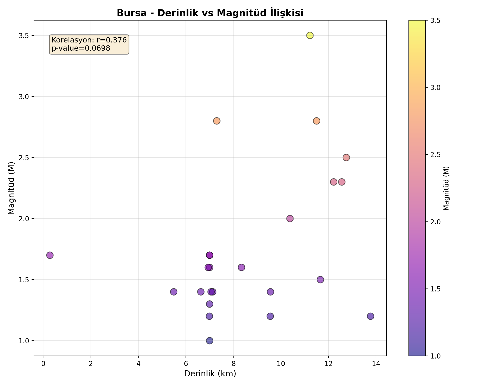 Derinlik-Magnitüd