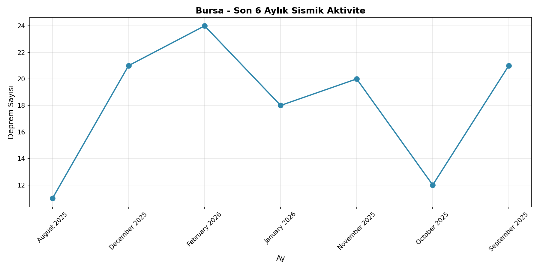 6 Aylık Trend