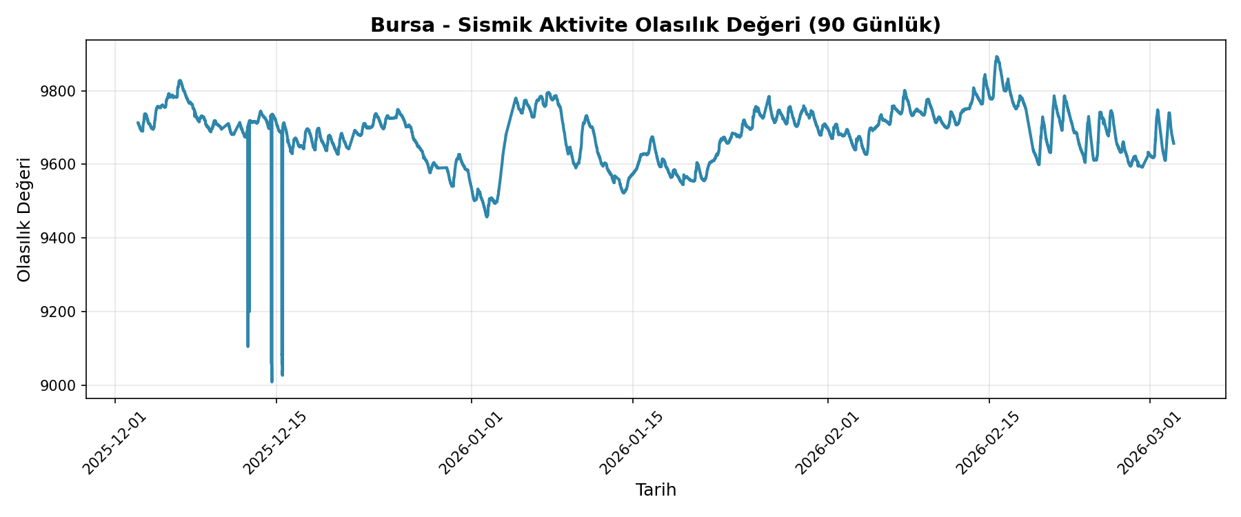 Olasılık Trendi