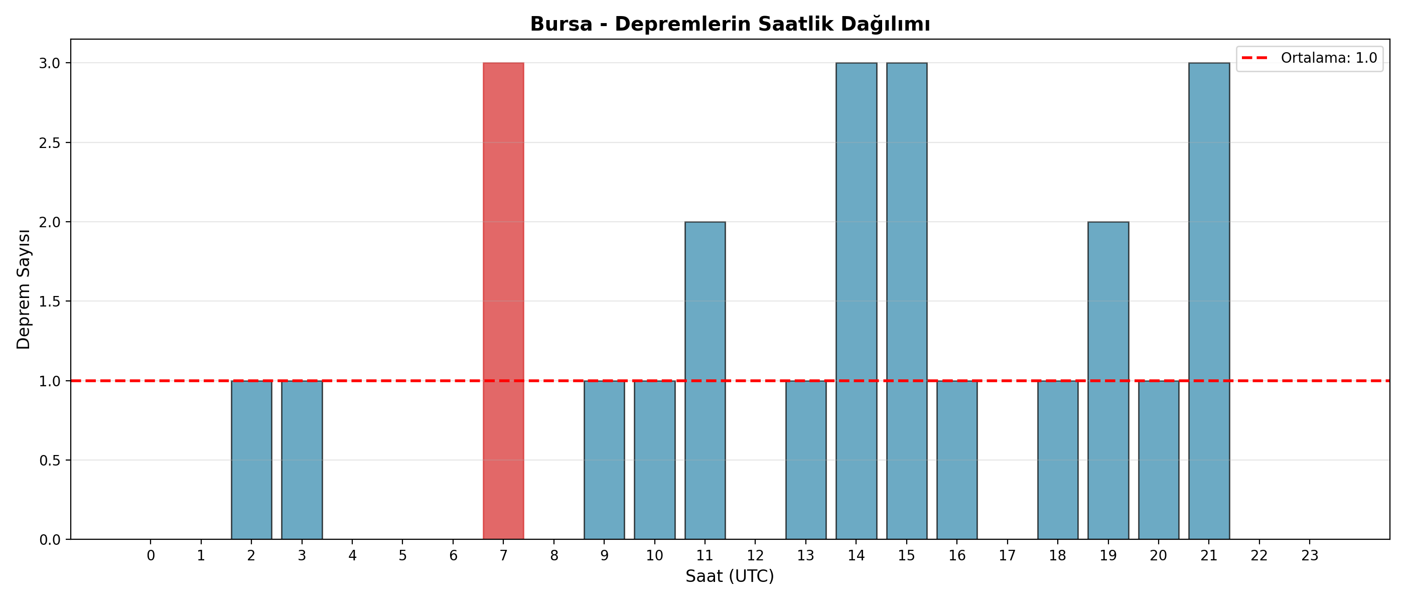 Saatlik Dağılım