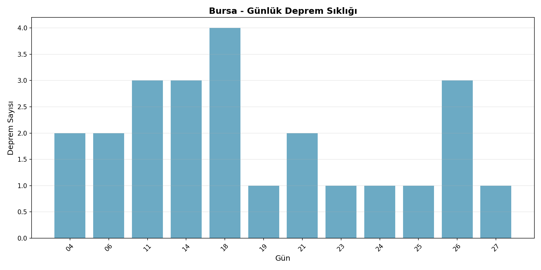 Günlük Sıklık