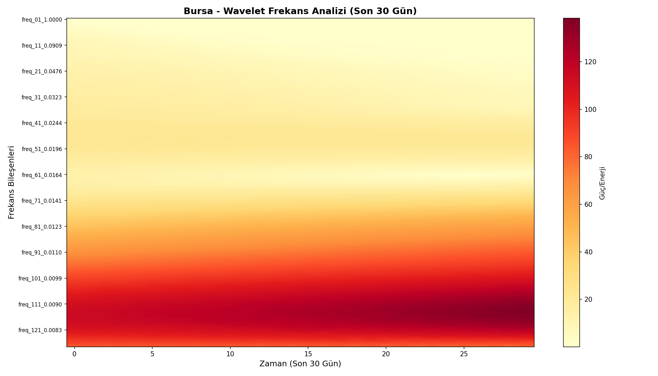 Wavelet Analizi
