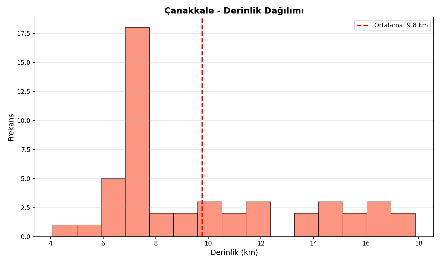 Derinlik Dağılımı
