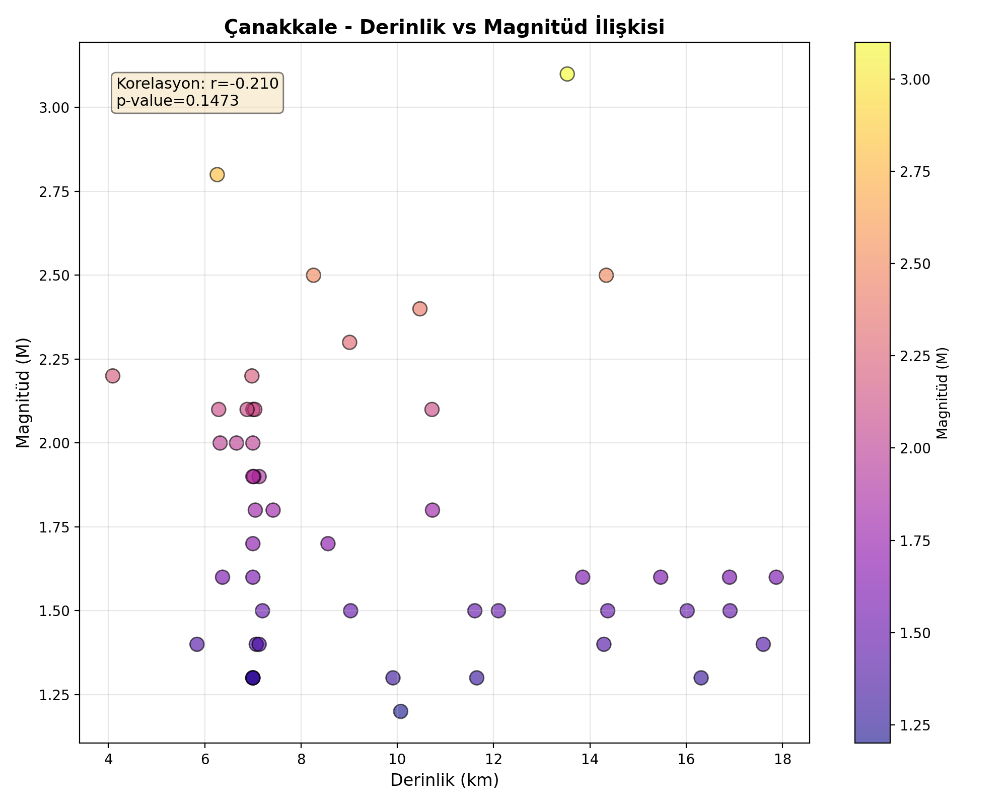 Derinlik-Magnitüd