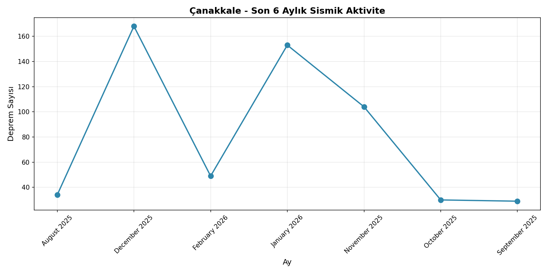6 Aylık Trend