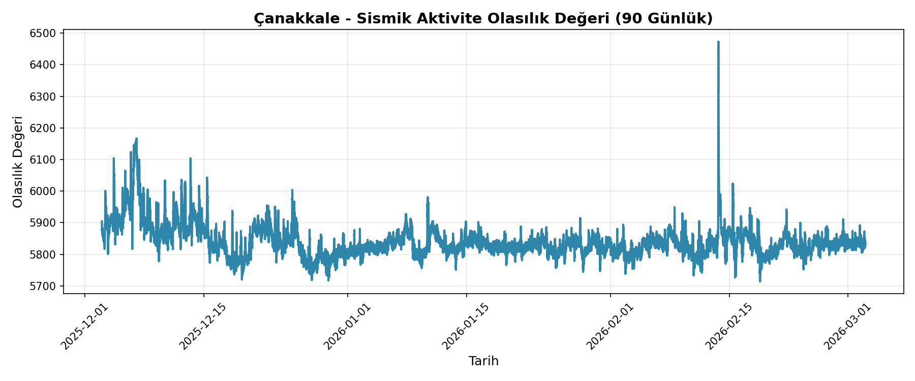 Olasılık Trendi