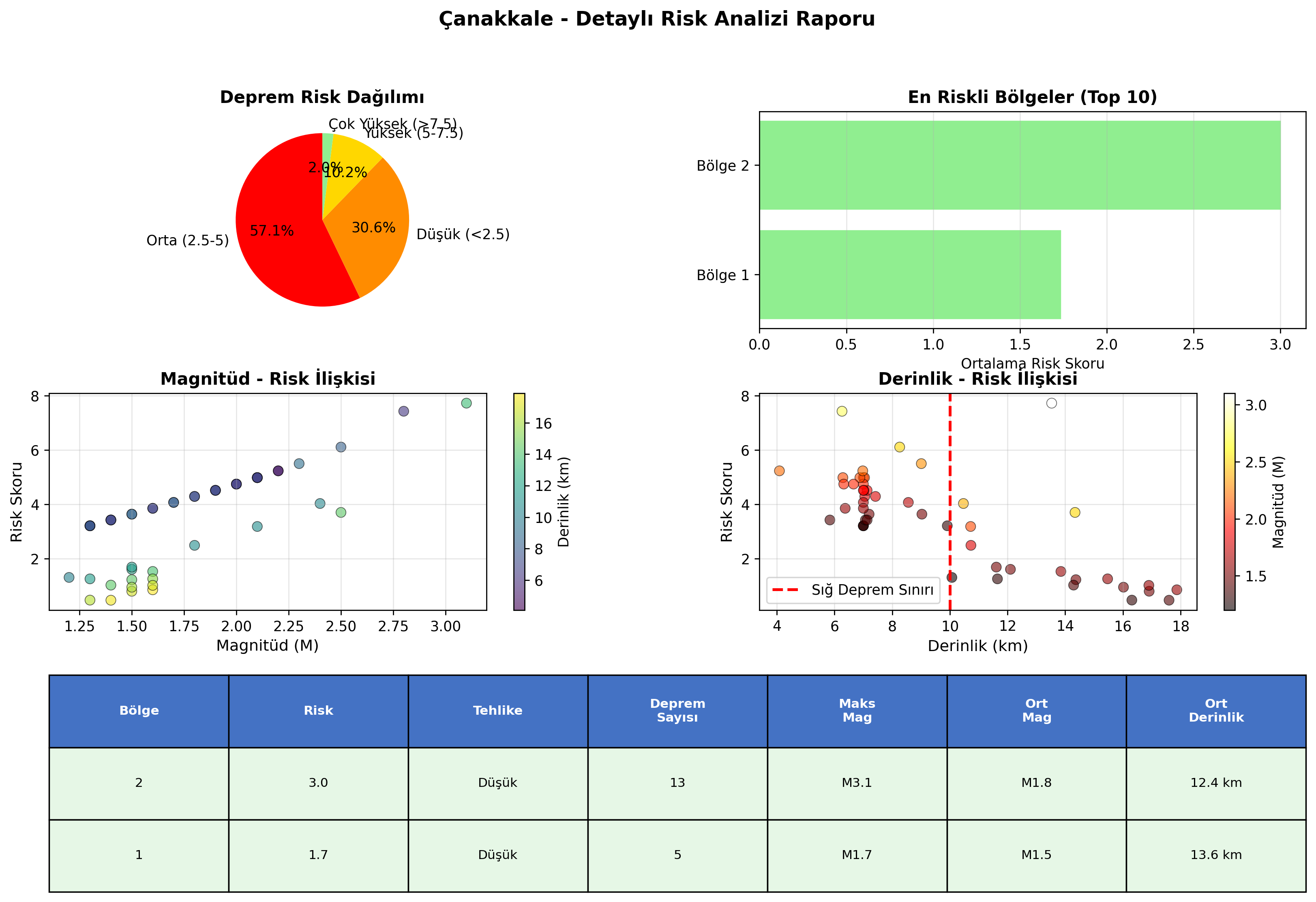 Risk Analiz Detayı