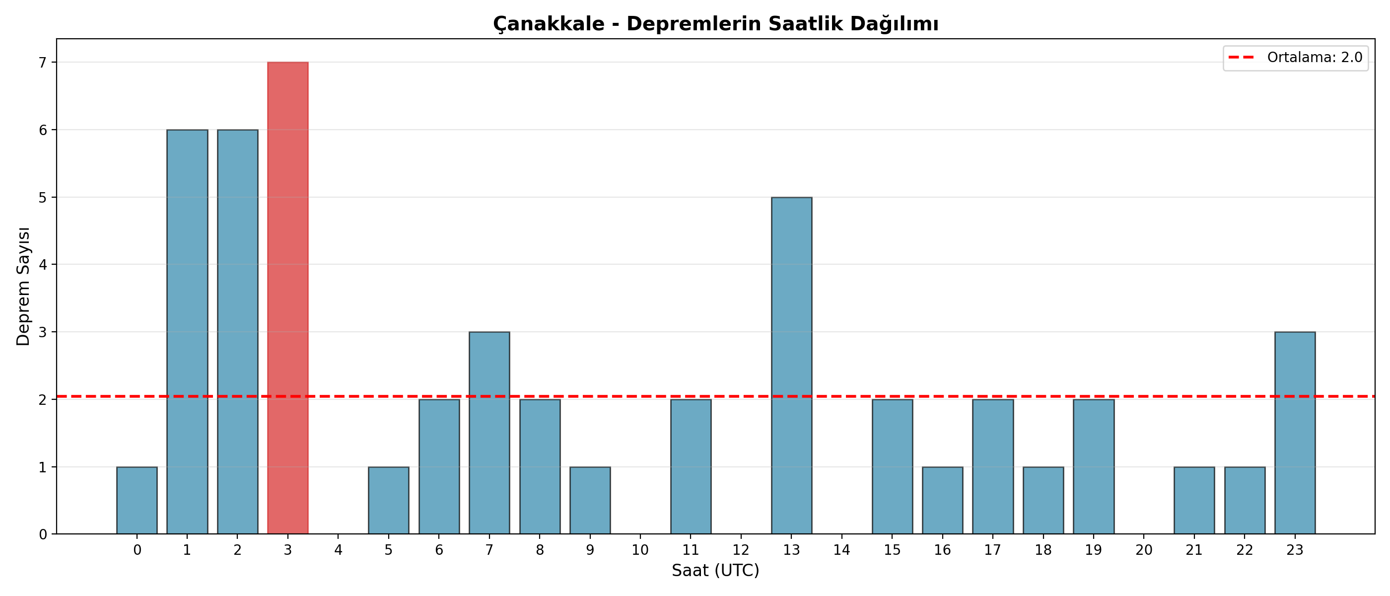 Saatlik Dağılım