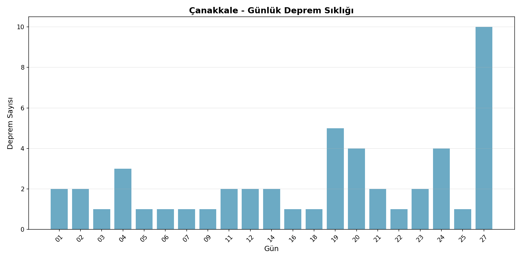 Günlük Sıklık