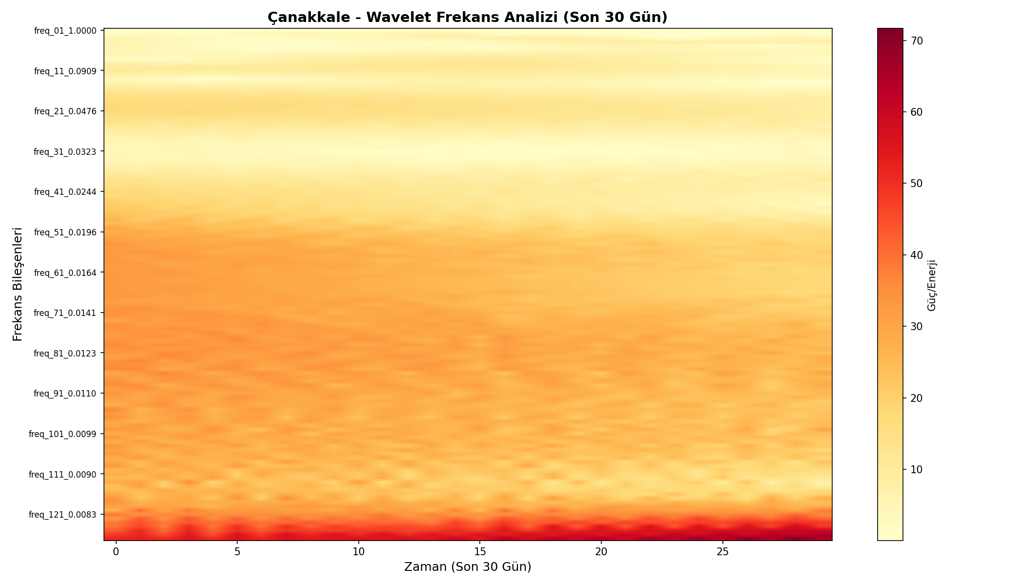 Wavelet Analizi