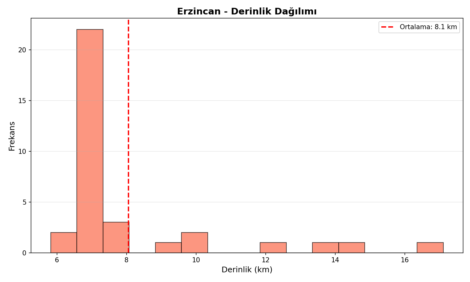 Derinlik Dağılımı