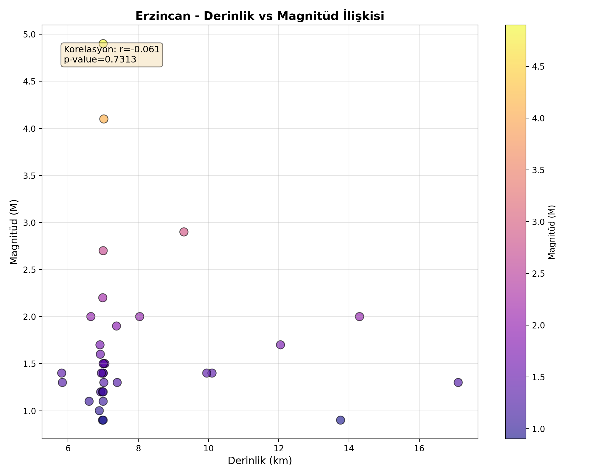 Derinlik-Magnitüd