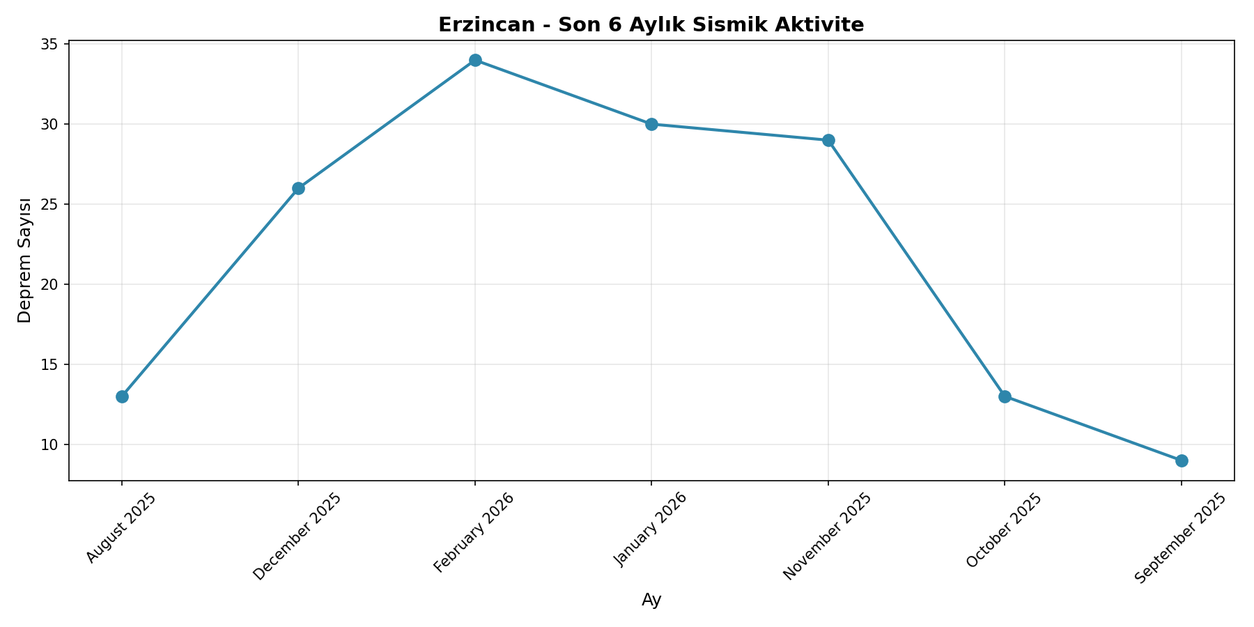 6 Aylık Trend