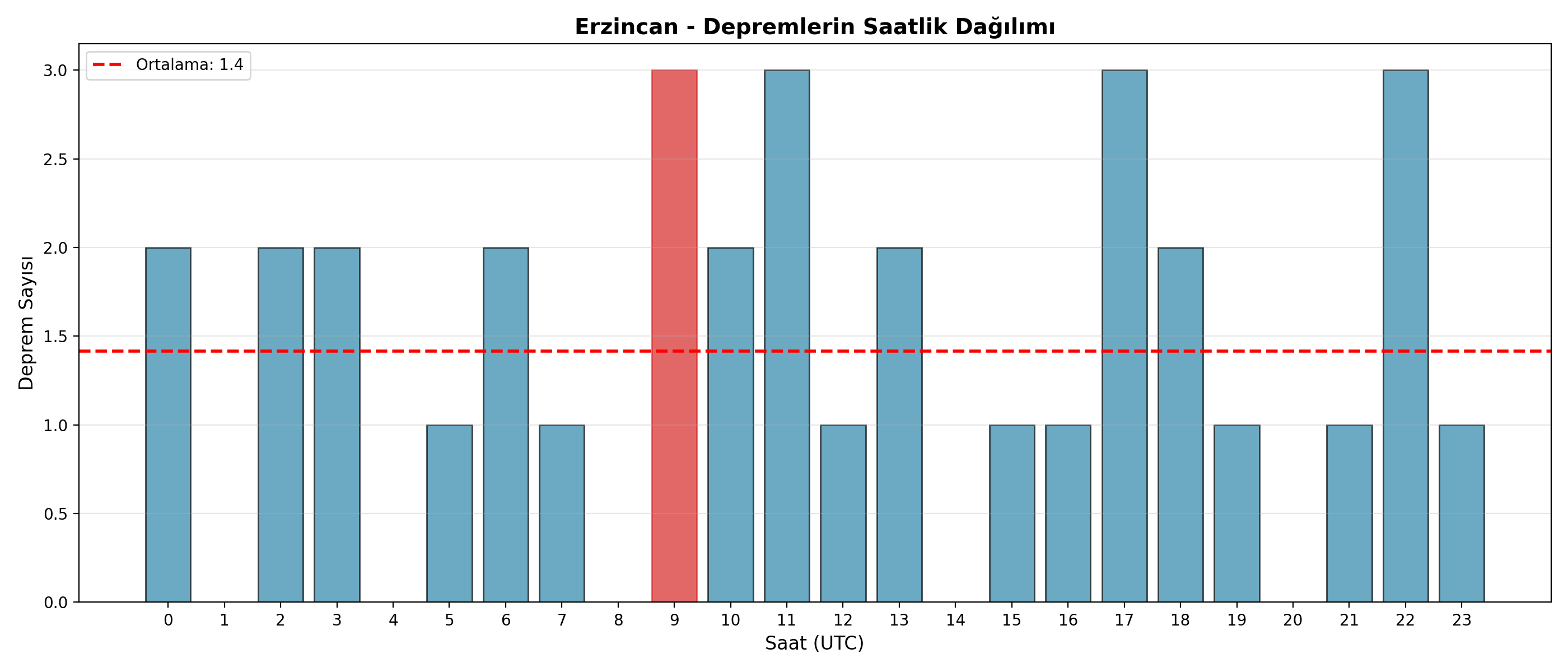 Saatlik Dağılım