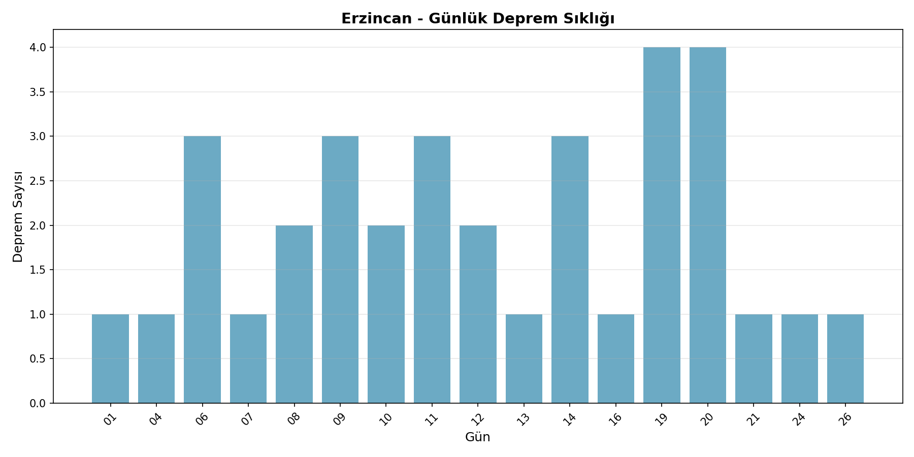 Günlük Sıklık
