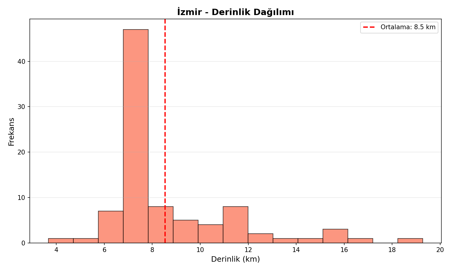 Derinlik Dağılımı