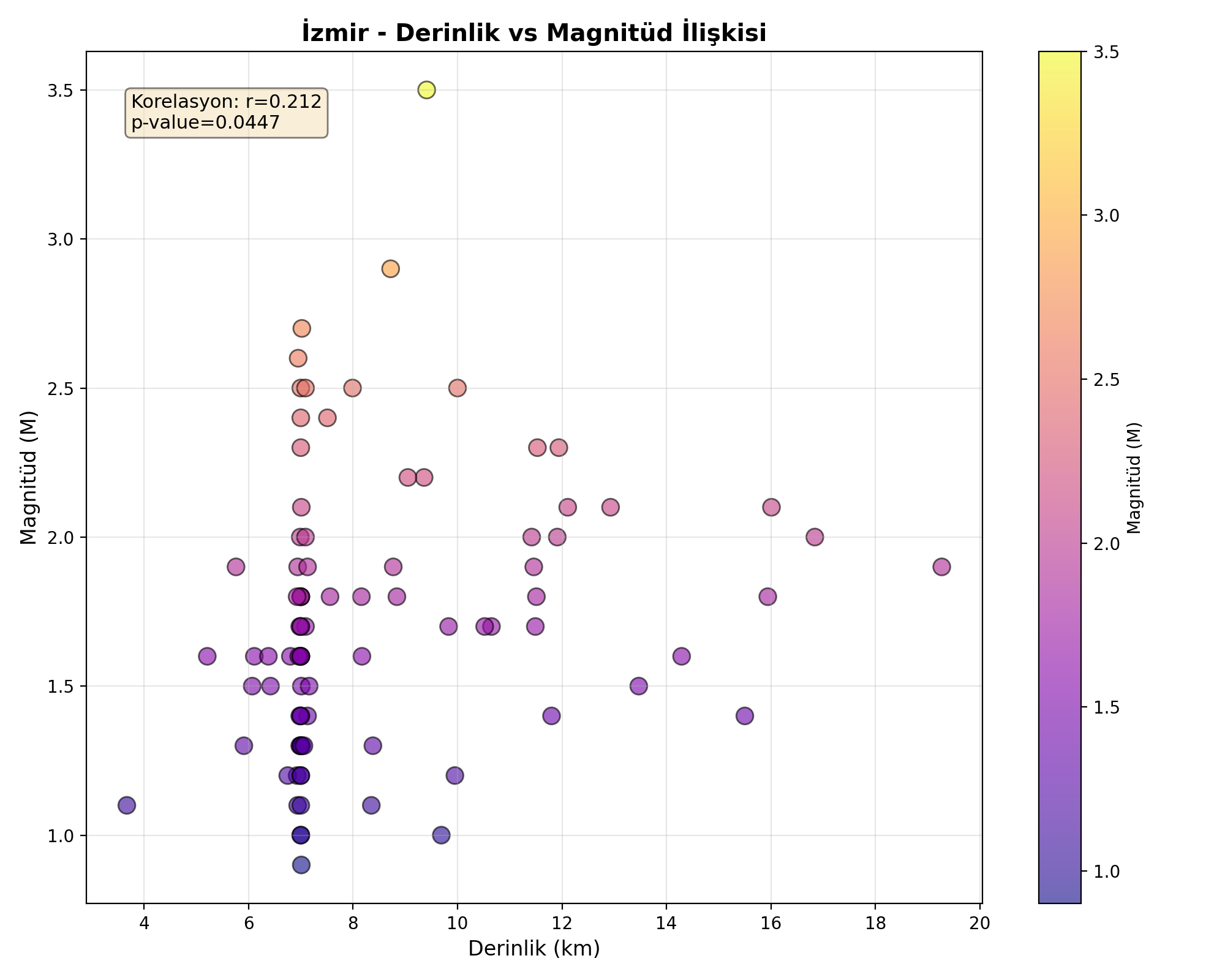 Derinlik-Magnitüd