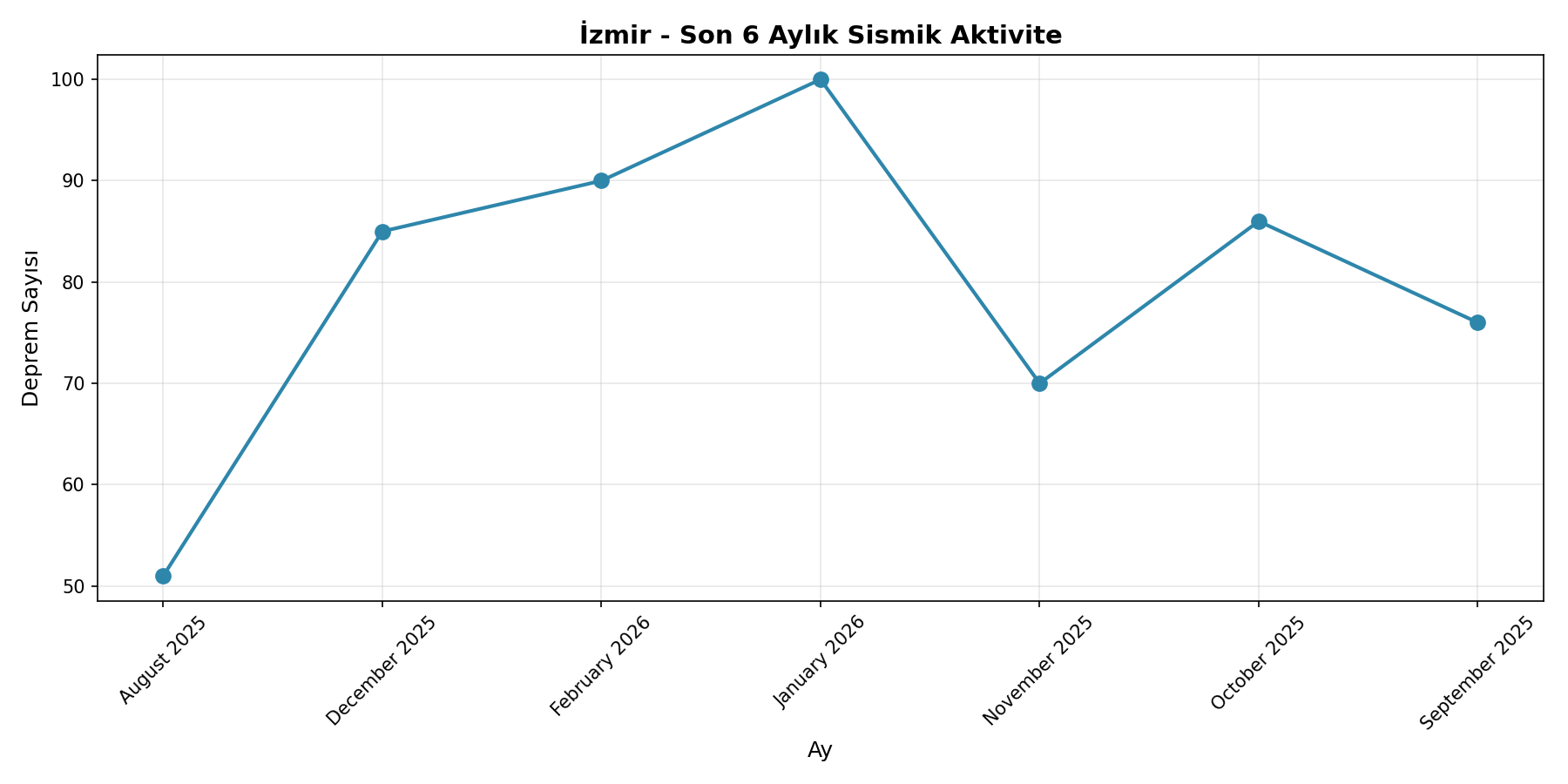6 Aylık Trend