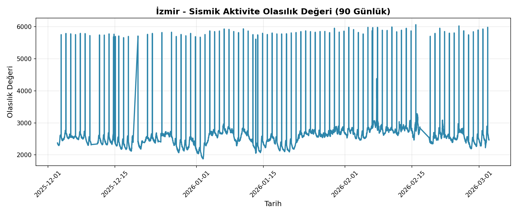 Olasılık Trendi