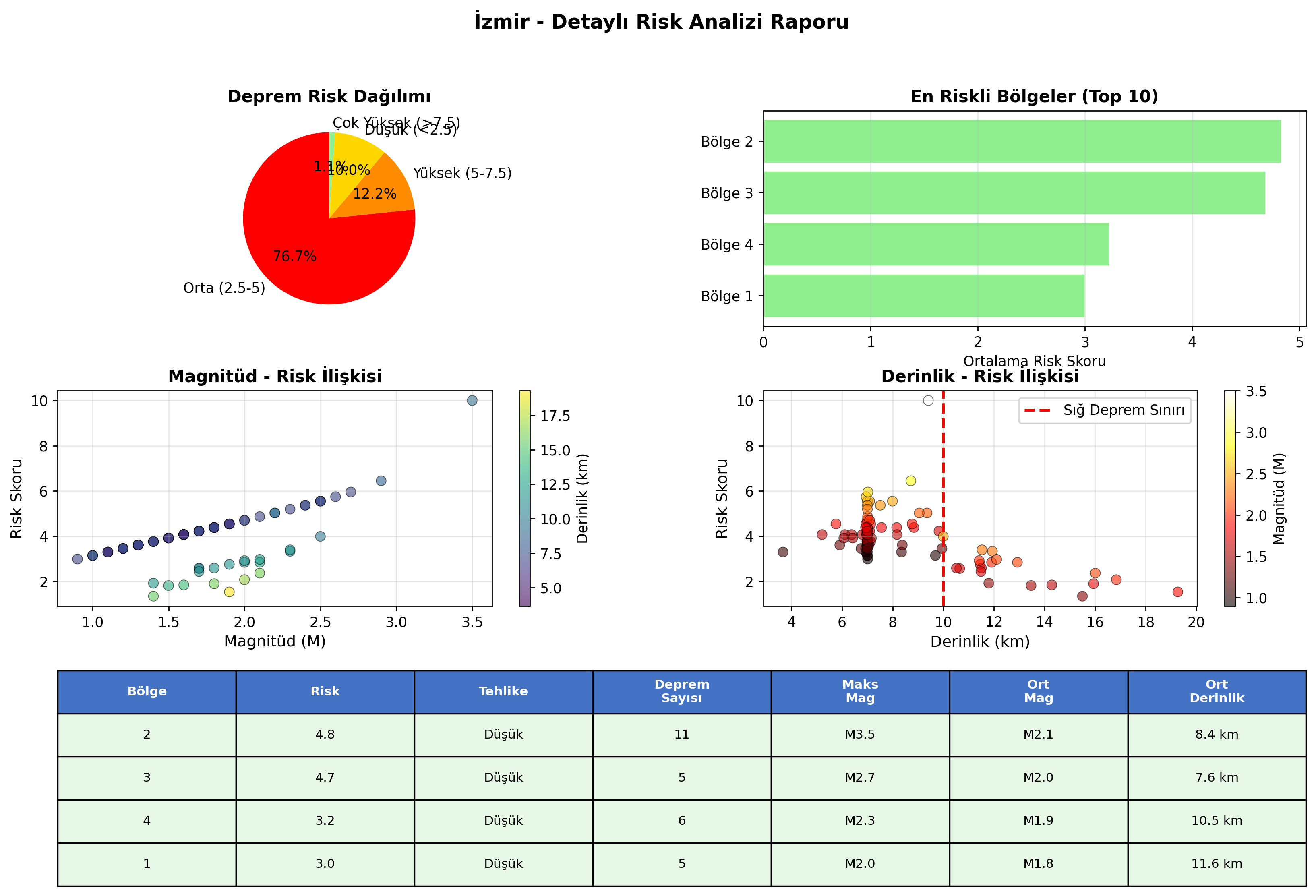Risk Analiz Detayı