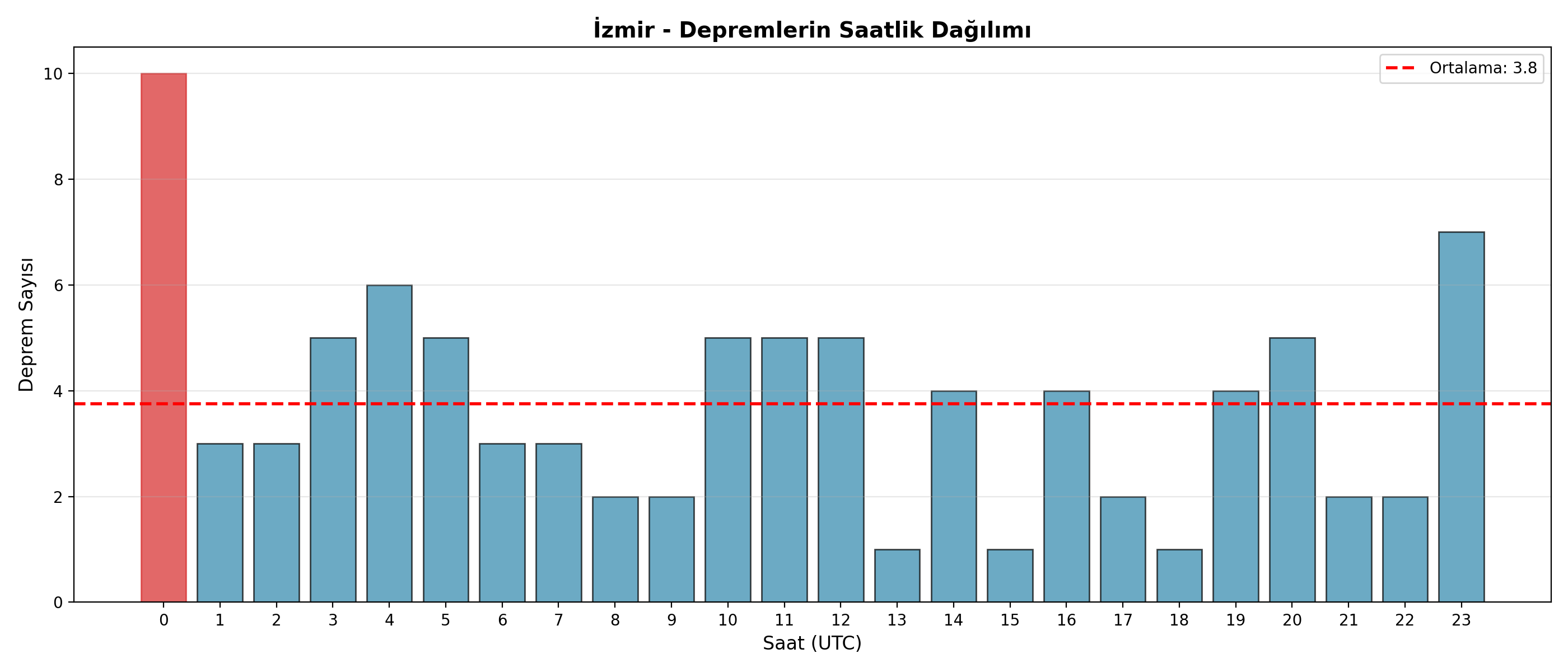 Saatlik Dağılım
