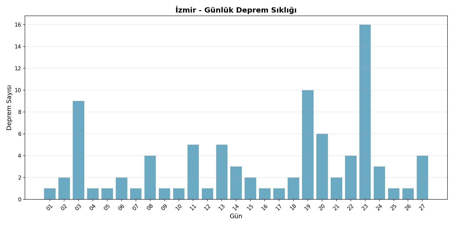 Günlük Sıklık