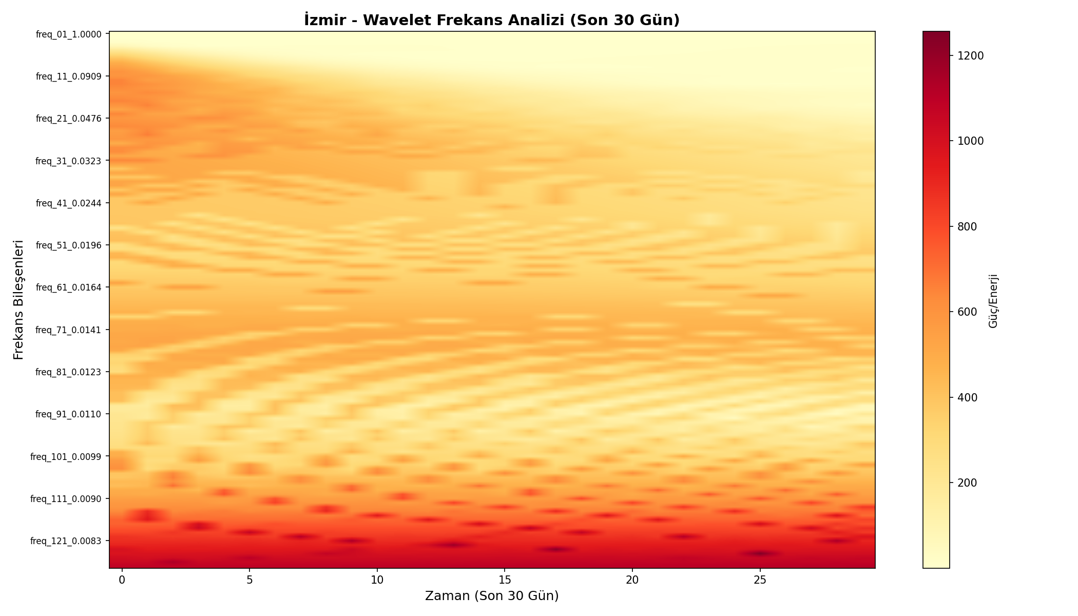 Wavelet Analizi