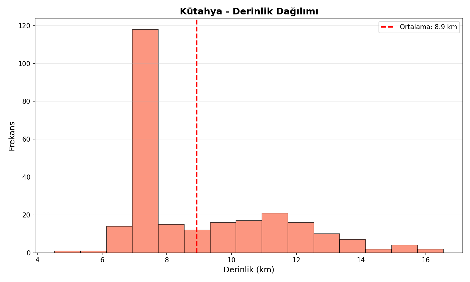 Derinlik Dağılımı